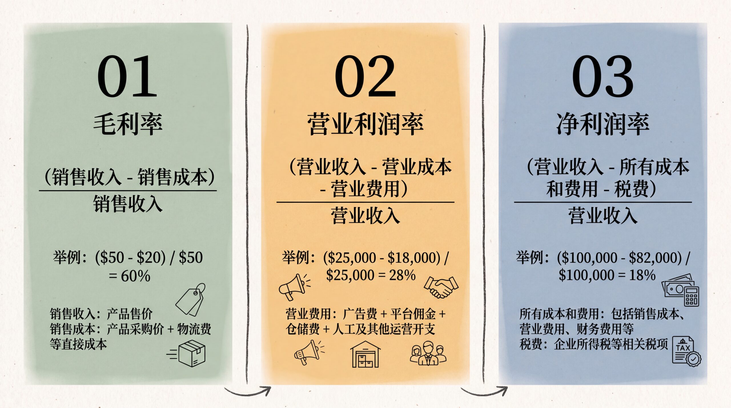 亚马逊三种利润率公式对比