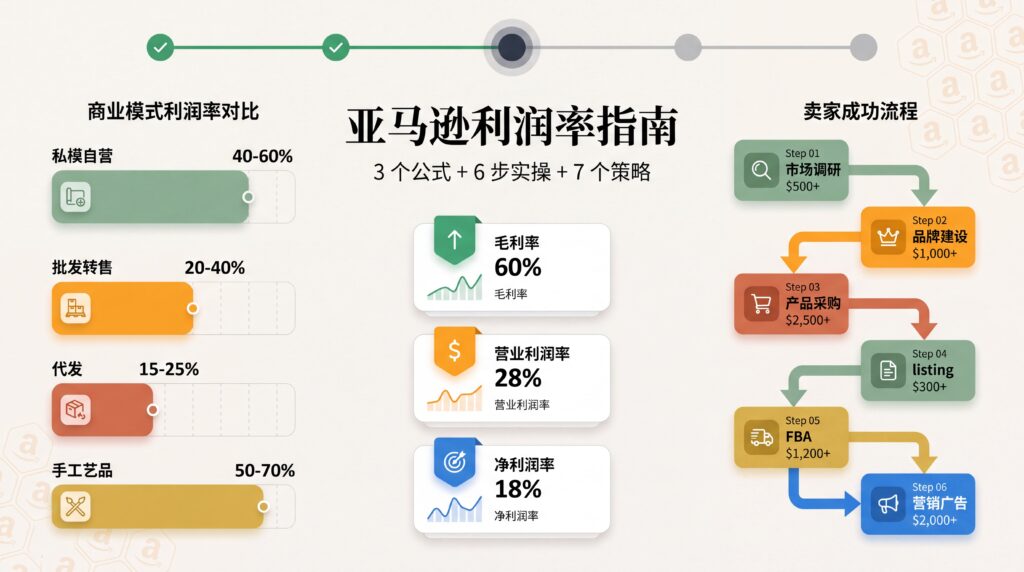 Amazon 利润率完整指南 dashboard