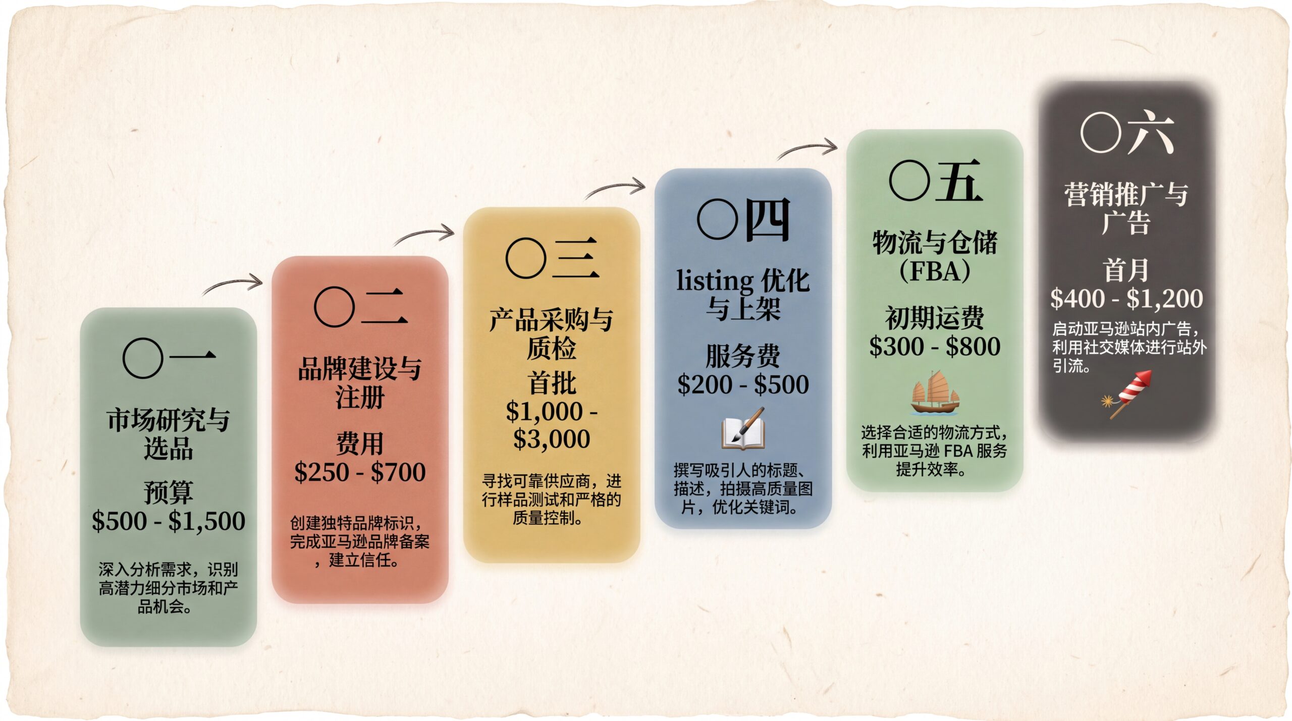 6 步利润率计算流程图