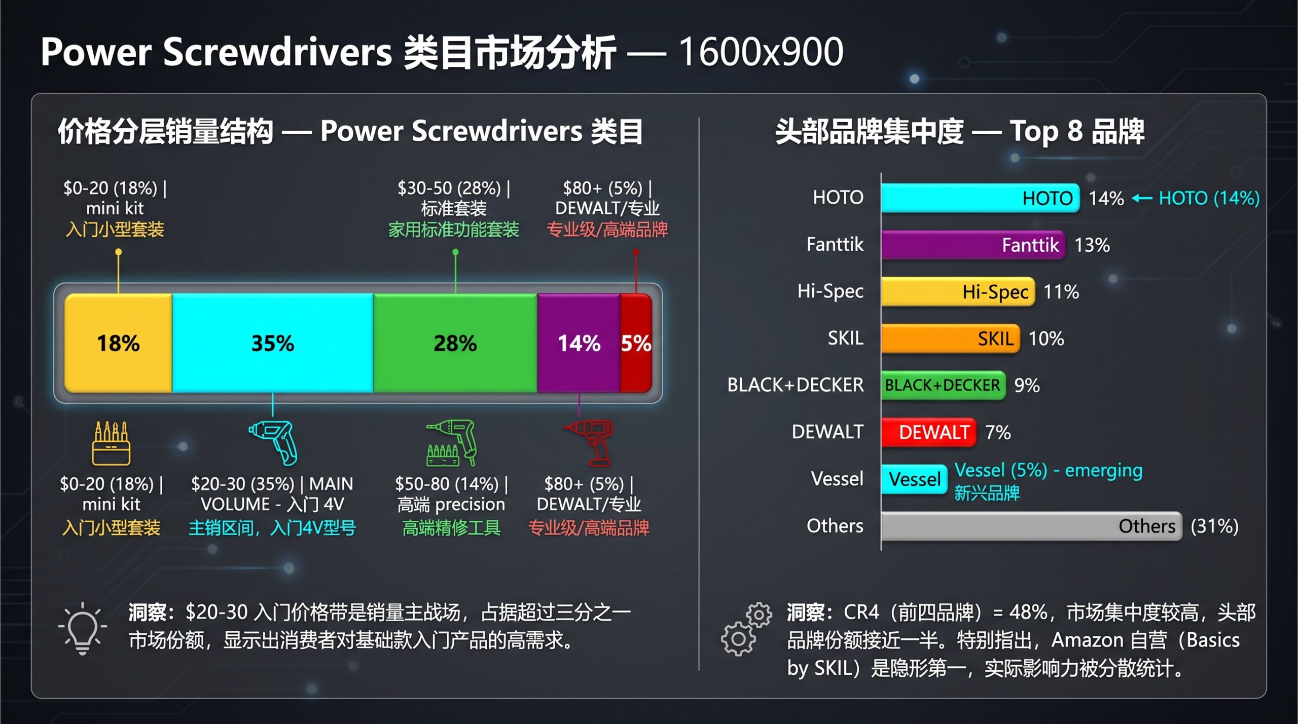 Electric Screwdriver 价格分层 + 品牌集中度