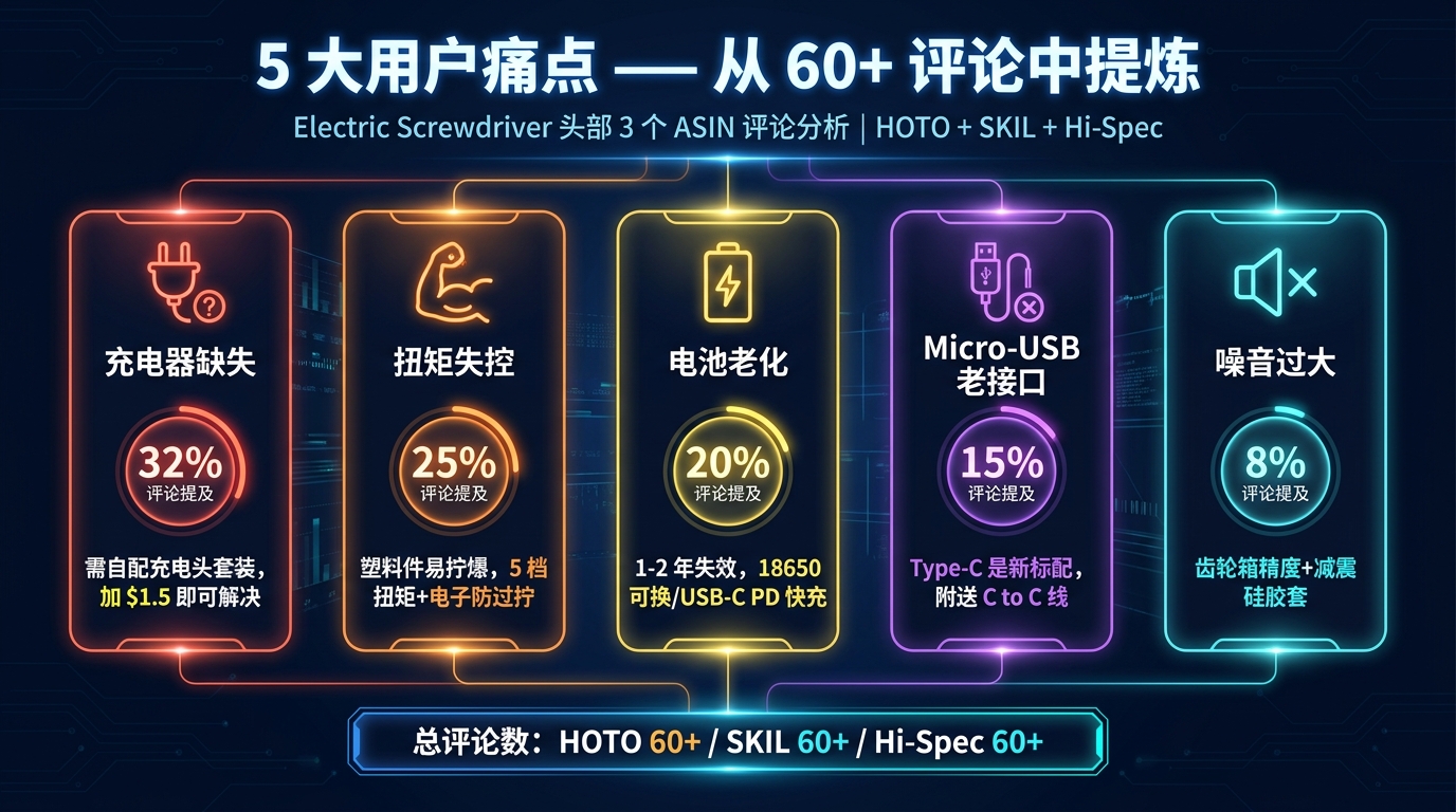 Electric Screwdriver 5 大用户痛点 评论分析