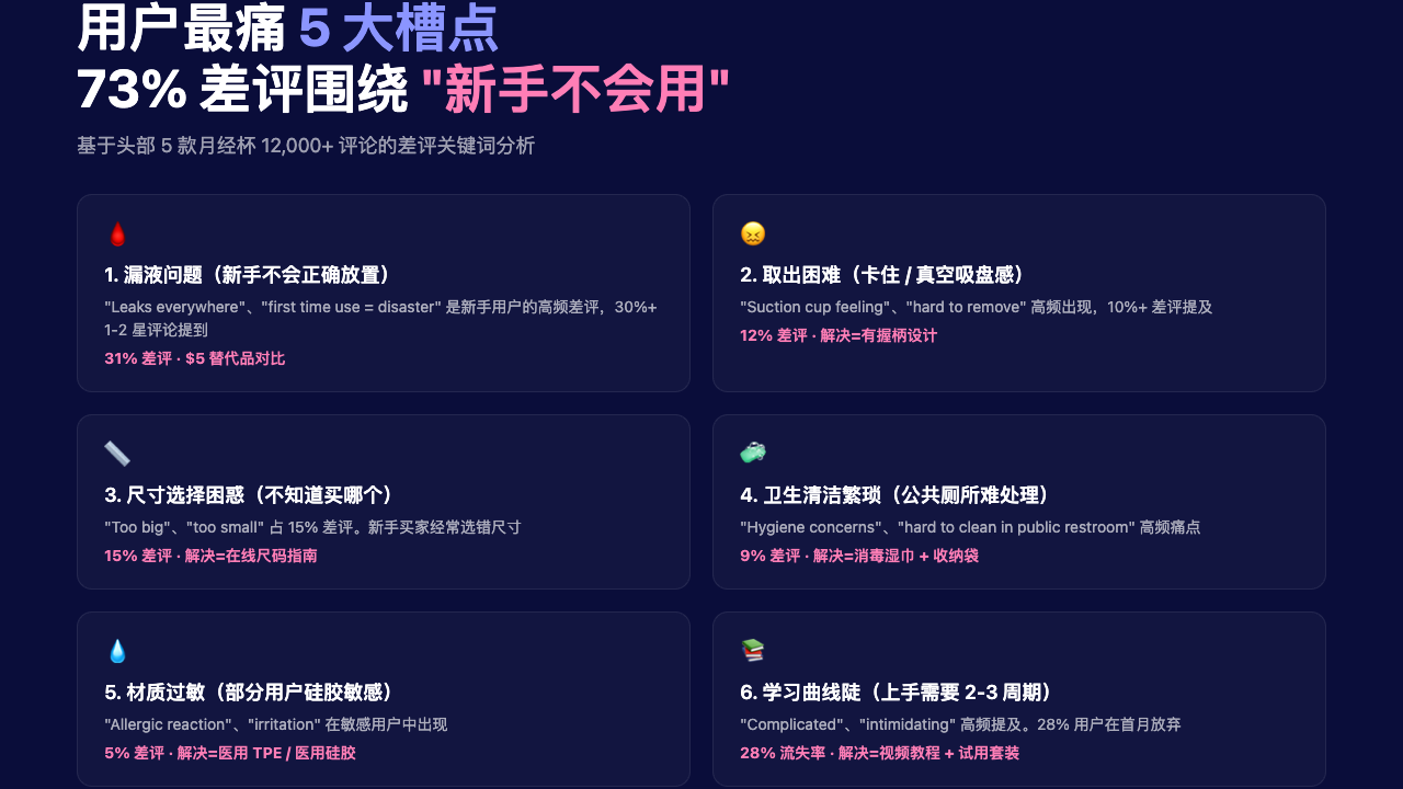 Menstrual Cup 用户痛点