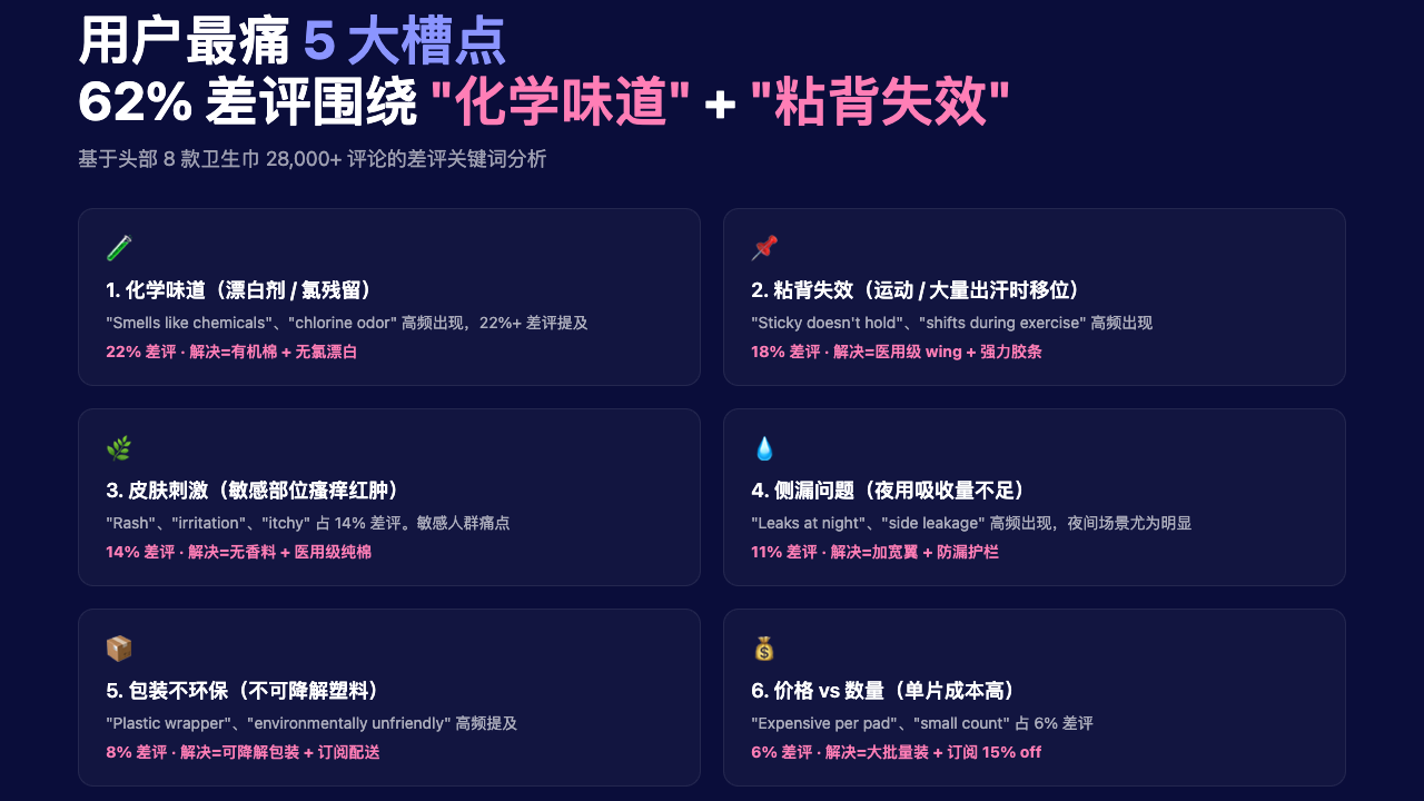 Sanitary Napkins 用户痛点
