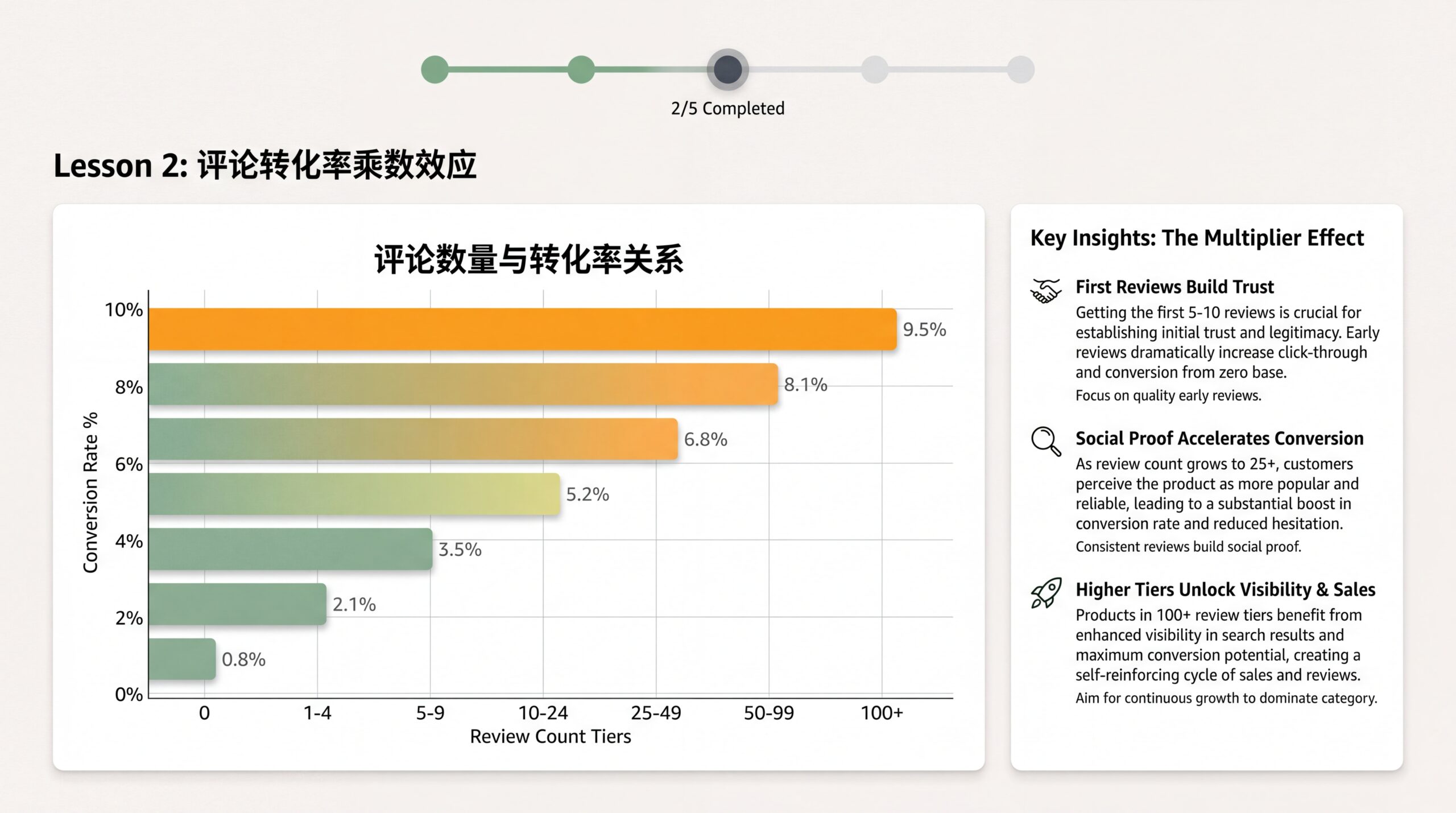 评论数量与转化率关系数据图