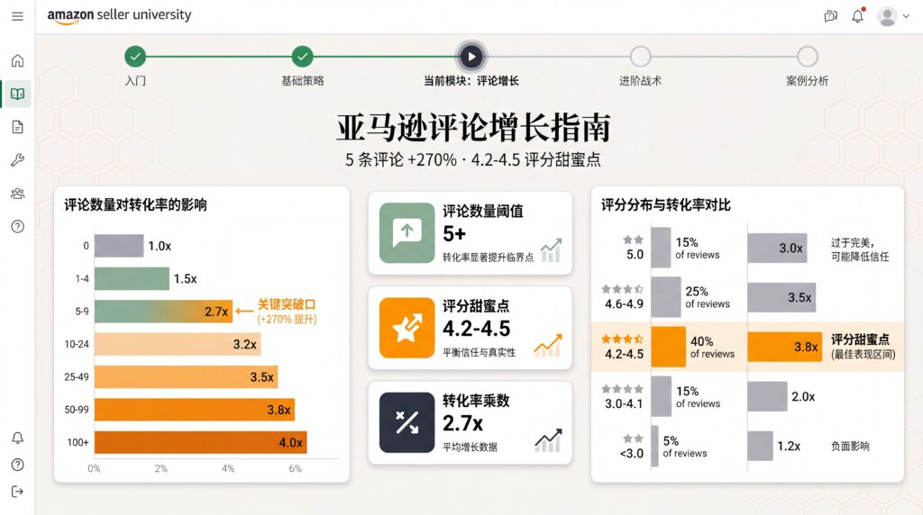 亚马逊评论增长指南封面（高密度版）