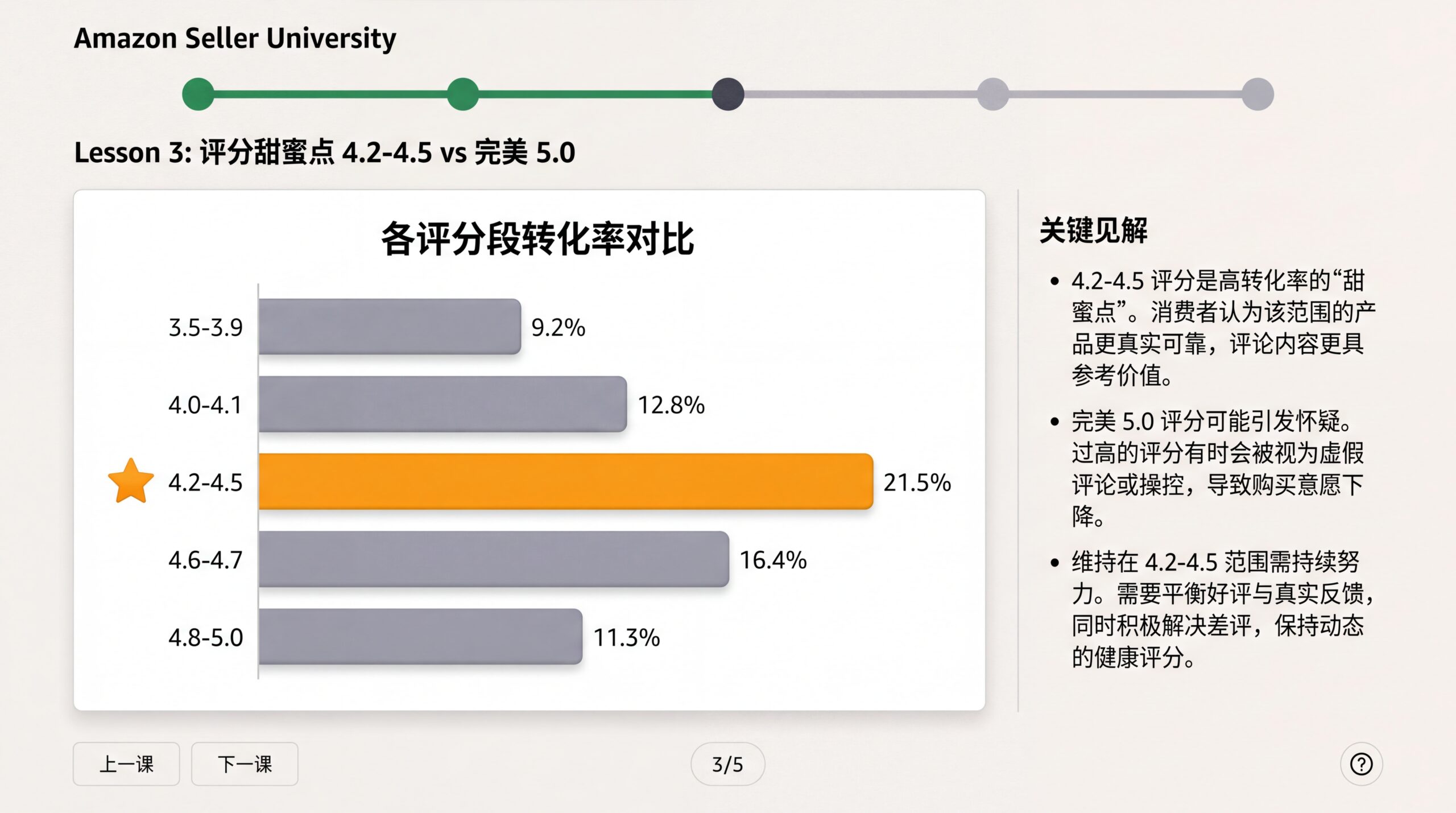 评分与转化率甜蜜点数据图