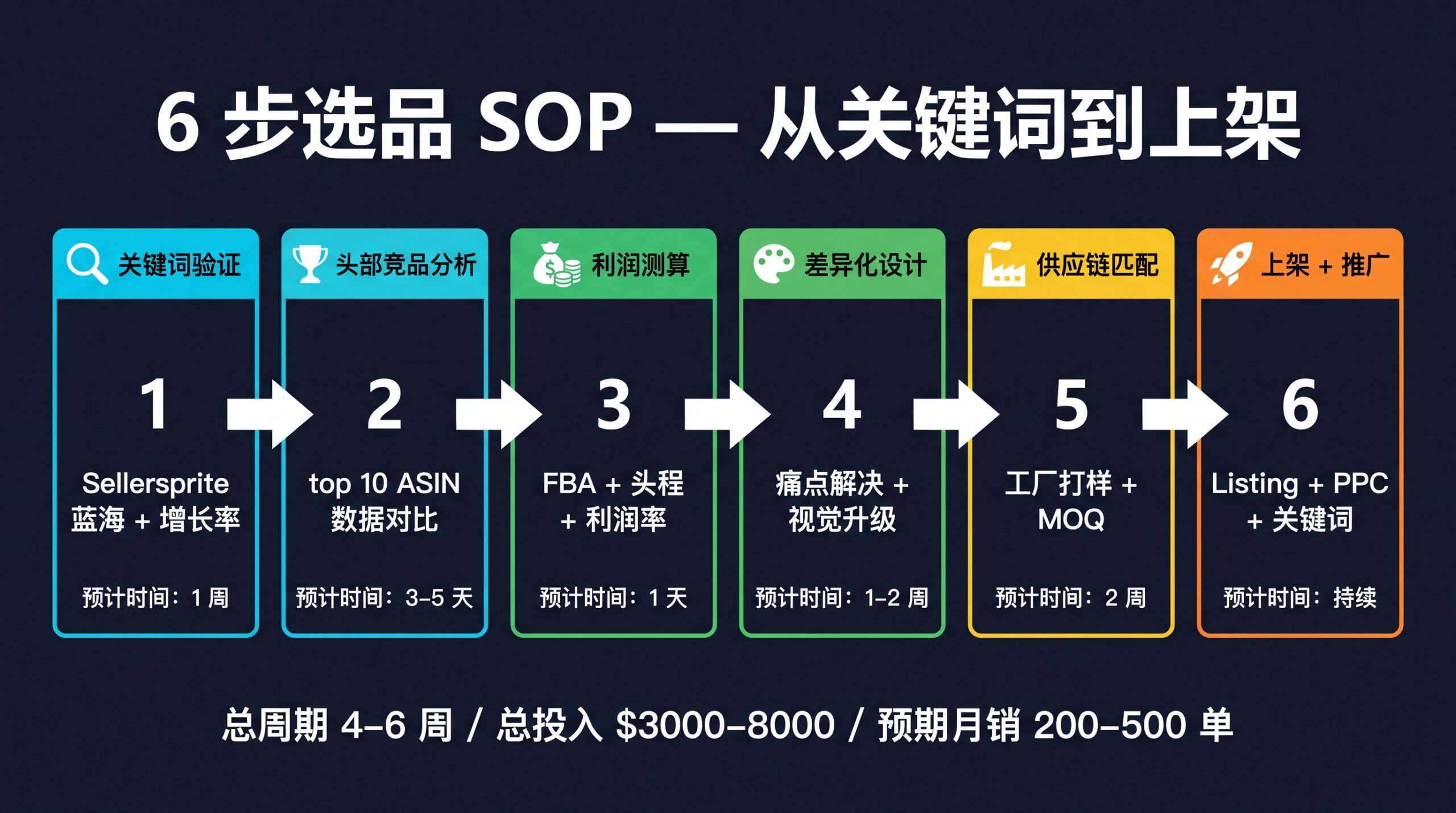 Induction Pot 选品 SOP 6 步流程