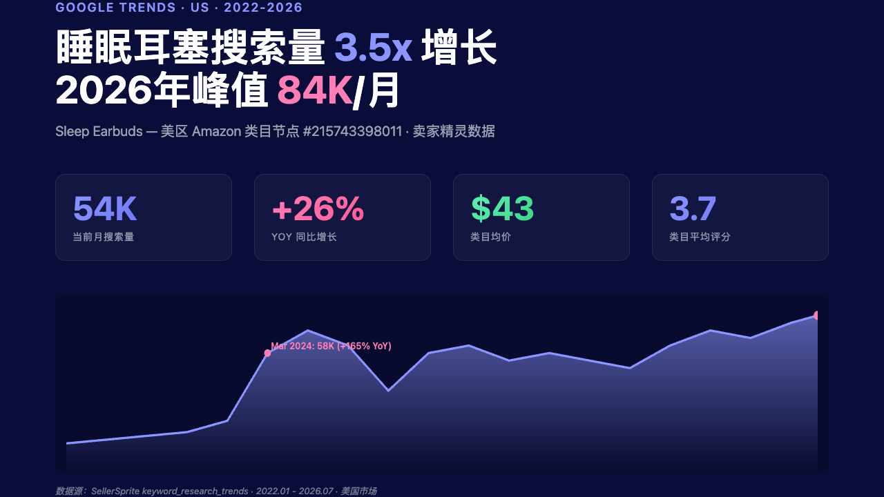 Sleep Earbuds 关键词趋势图