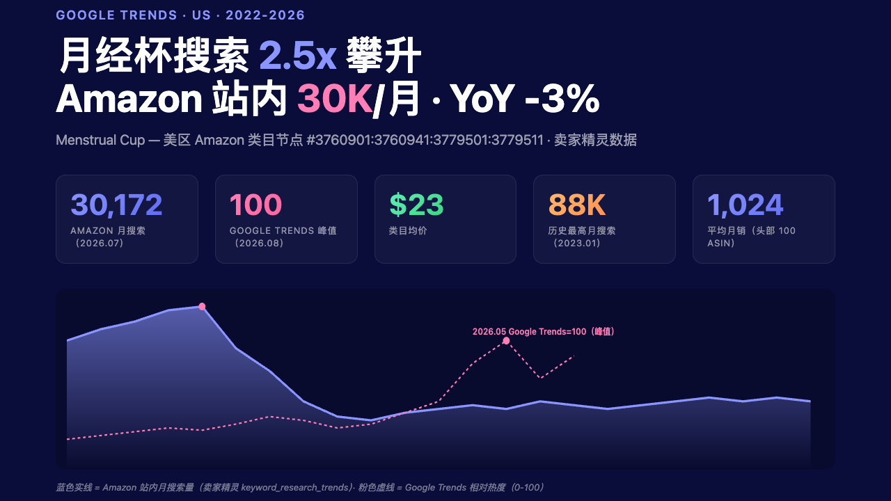 Menstrual Cup 关键词趋势图