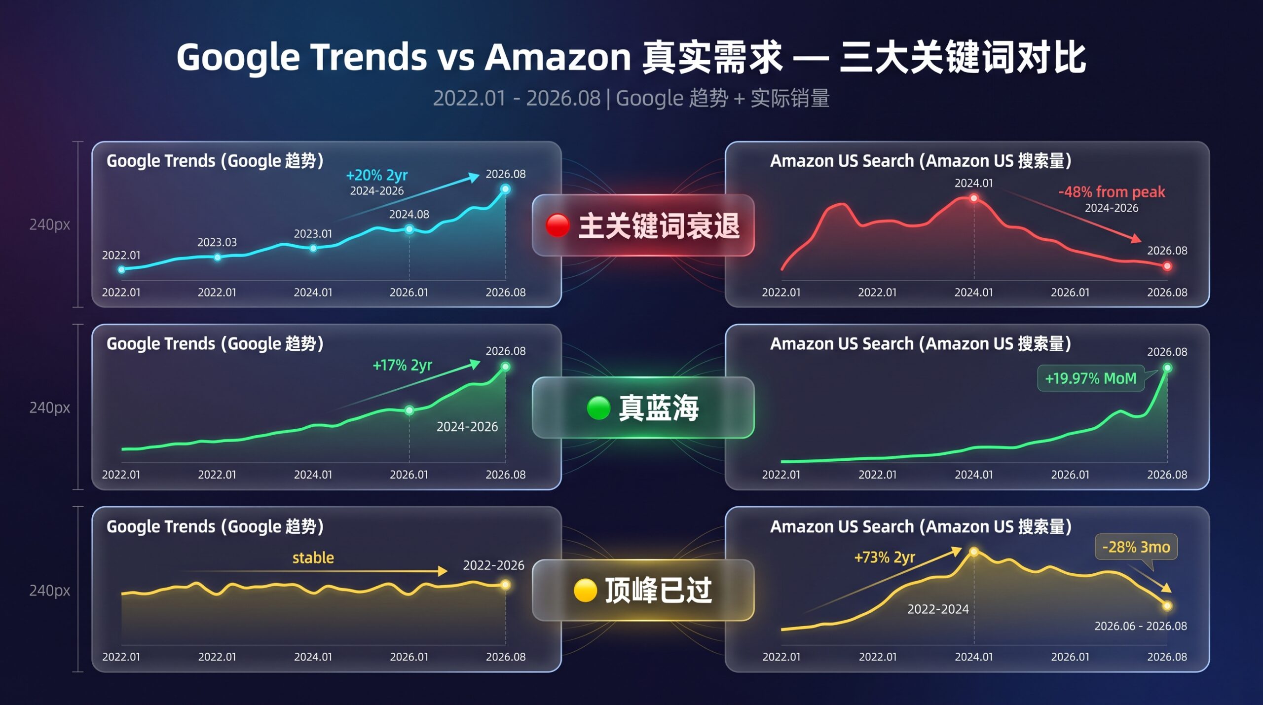 Induction Pot Google Trends vs Amazon 真实需求 三大关键词对比